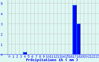 Diagramme des prcipitations pour Rennes Gallet (35)