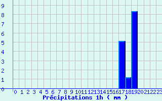 Diagramme des prcipitations pour Saint Martin d