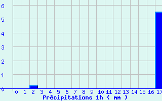 Diagramme des prcipitations pour Vernoux - Les Pchers (07)