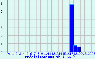 Diagramme des prcipitations pour Grau Roig (And)