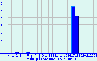 Diagramme des prcipitations pour Branges (71)