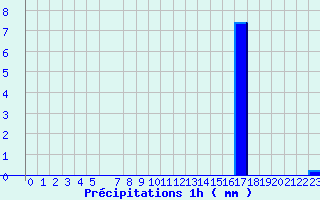 Diagramme des prcipitations pour Grau Roig (And)