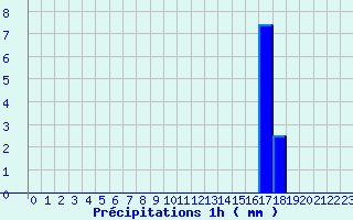 Diagramme des prcipitations pour Yzeure (03)