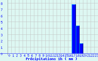 Diagramme des prcipitations pour Allos (04)