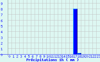 Diagramme des prcipitations pour Plan d