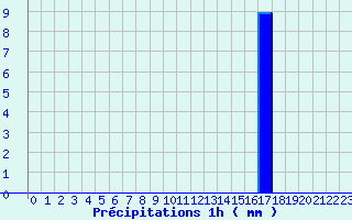 Diagramme des prcipitations pour Nantua (01)