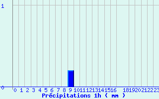 Diagramme des prcipitations pour Valognes (50)