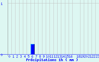 Diagramme des prcipitations pour Valognes (50)