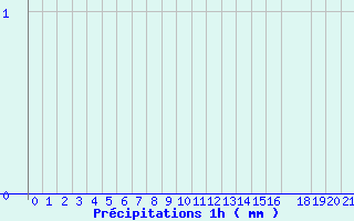 Diagramme des prcipitations pour Fau de Peyre (48)