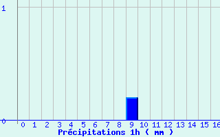 Diagramme des prcipitations pour Eus (66)