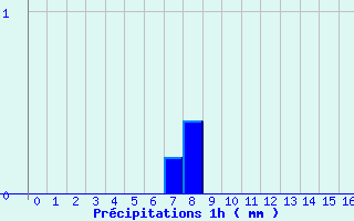 Diagramme des prcipitations pour Saint Mamet (15)