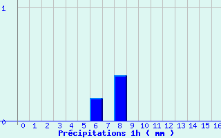 Diagramme des prcipitations pour Saint-Christophe-en-Boucherie (36)