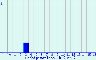 Diagramme des prcipitations pour Saint Jurs (04)