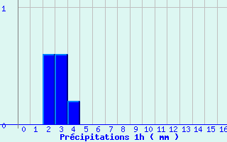 Diagramme des prcipitations pour Villecomtal (12)