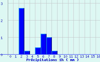 Diagramme des prcipitations pour Saint-Germain-d