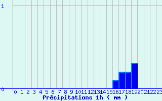 Diagramme des prcipitations pour Issanlas - Mezeyrac (07)