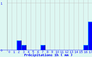 Diagramme des prcipitations pour Grezes (43)