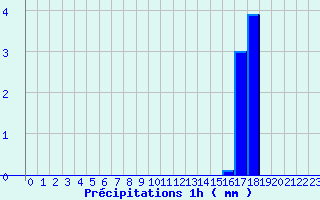 Diagramme des prcipitations pour Isola 2000 (06)