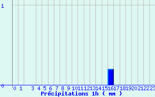 Diagramme des prcipitations pour Bordes de Seturia (And)