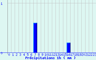 Diagramme des prcipitations pour Valognes (50)