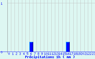 Diagramme des prcipitations pour Lanmeur (29)