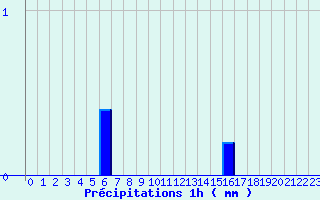 Diagramme des prcipitations pour Pissos (40)