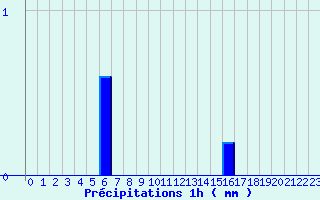 Diagramme des prcipitations pour Saint-Loup (23)