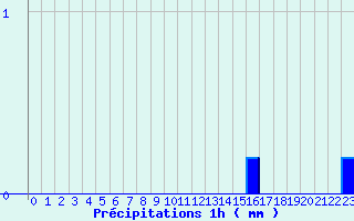 Diagramme des prcipitations pour Fontenoy (88)