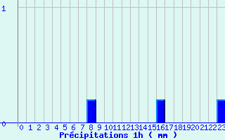 Diagramme des prcipitations pour Saint Georges Gard (49)