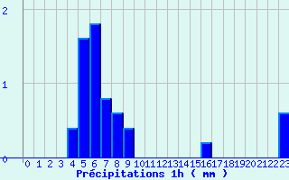 Diagramme des prcipitations pour Col de la Rpublique (42)