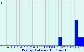 Diagramme des prcipitations pour Saint-Benot-sur-Loire (45)