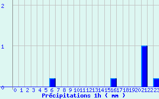 Diagramme des prcipitations pour Mirabel (07)