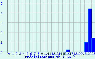 Diagramme des prcipitations pour Saint-Lary Soulan (65)