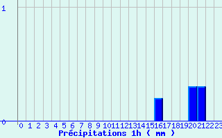 Diagramme des prcipitations pour Grezes (43)