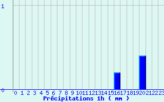 Diagramme des prcipitations pour Crouy-sur-Ourcq (77)