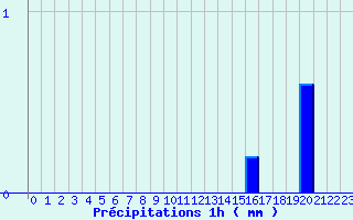 Diagramme des prcipitations pour Lamotte-Beuvron (41)