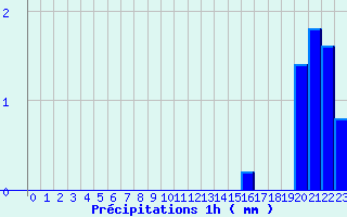 Diagramme des prcipitations pour Thimert (28)