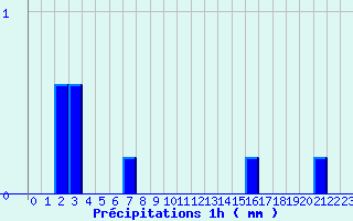 Diagramme des prcipitations pour Bagnoles-de-l