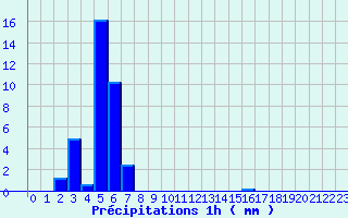 Diagramme des prcipitations pour Lisieux (14)