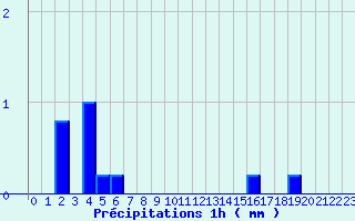 Diagramme des prcipitations pour Monpazier (24)