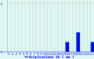 Diagramme des prcipitations pour Paris - Lariboisire (75)