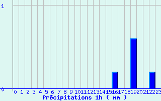 Diagramme des prcipitations pour Villefranche (69)