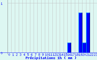 Diagramme des prcipitations pour Auberive (52)