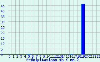 Diagramme des prcipitations pour Mortagne-sur-Gironde (17)