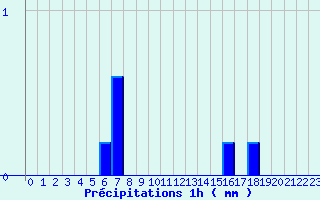 Diagramme des prcipitations pour Garlin (64)