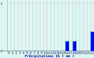 Diagramme des prcipitations pour Cunfin (10)