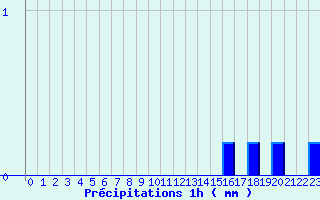 Diagramme des prcipitations pour Bretenoux (46)