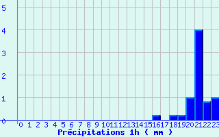 Diagramme des prcipitations pour Sewen - Lac Alfeld (68)