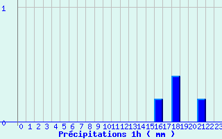 Diagramme des prcipitations pour Flines (43)