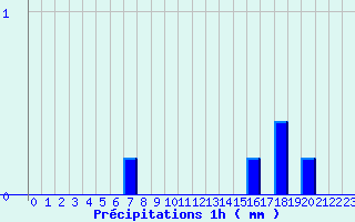 Diagramme des prcipitations pour Cunlhat (63)